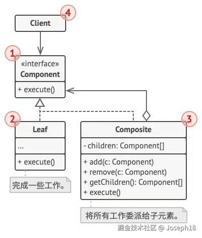 组合设计模式的结构