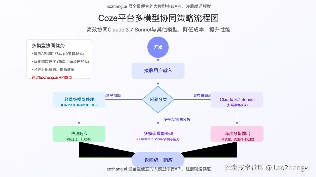 Coze平台中多模型协同策略流程图