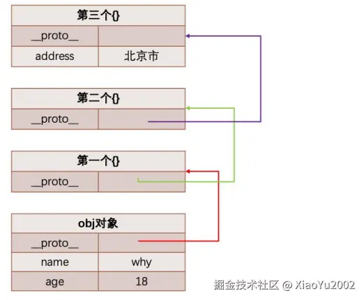 从原型链中获取属性