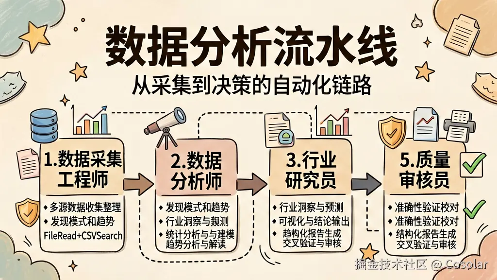数据分析流水线示意