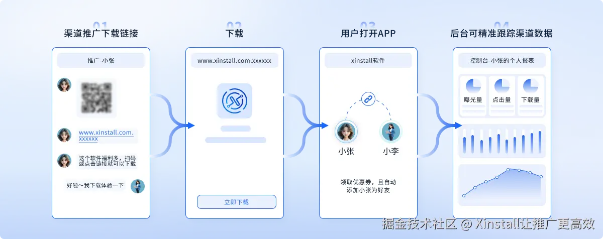 APP渠道数据统计