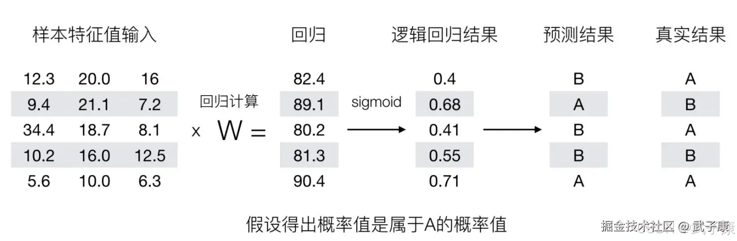 逻辑回归损失计算示意