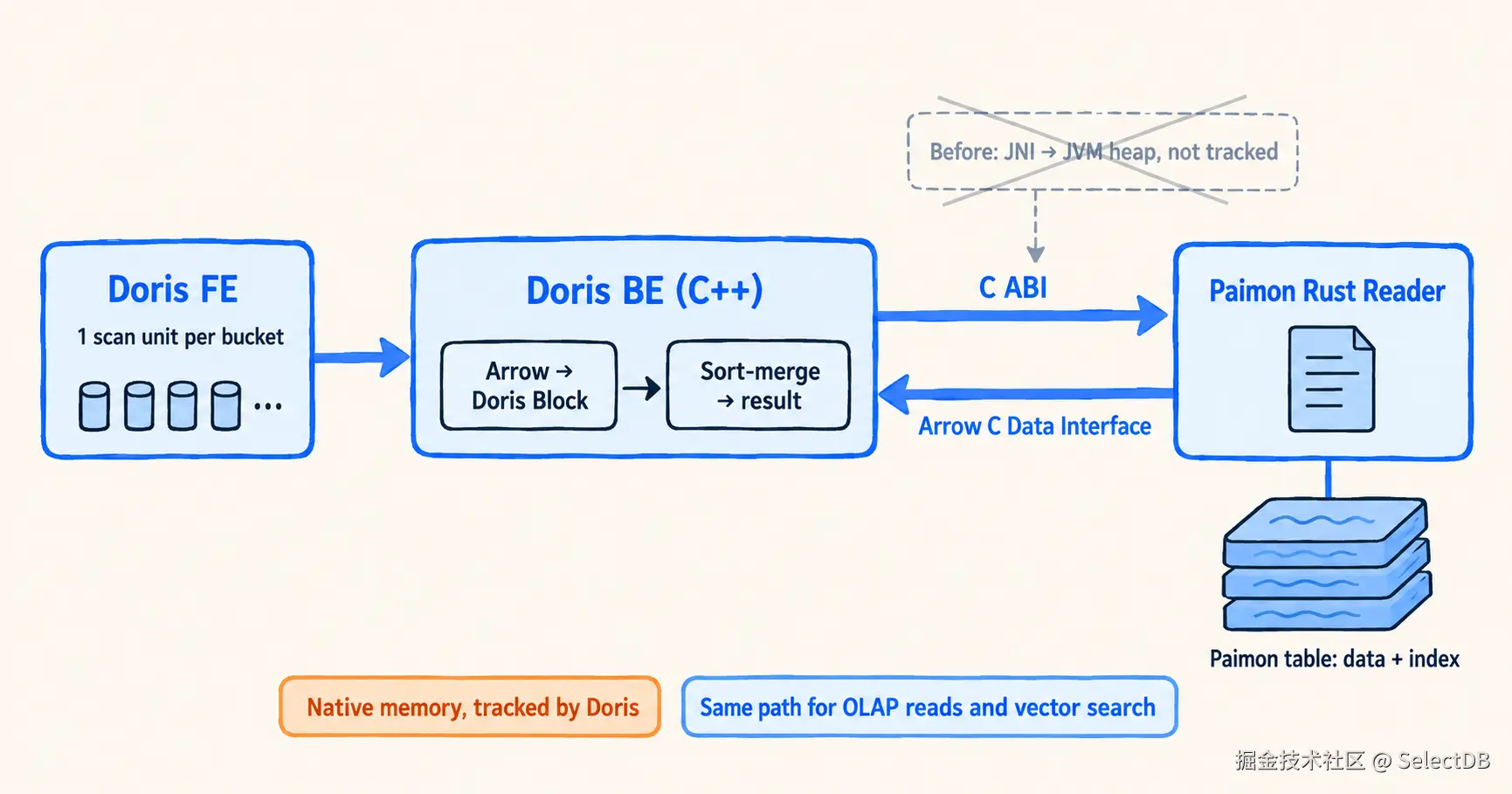 04-fig4-doris-paimon-rust-bridge.png