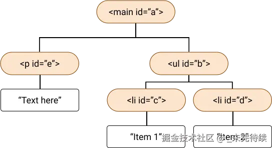 上述代码的文档对象模型布局图表。图中显示“main”标签是“ul”标签的父级，依此类推。