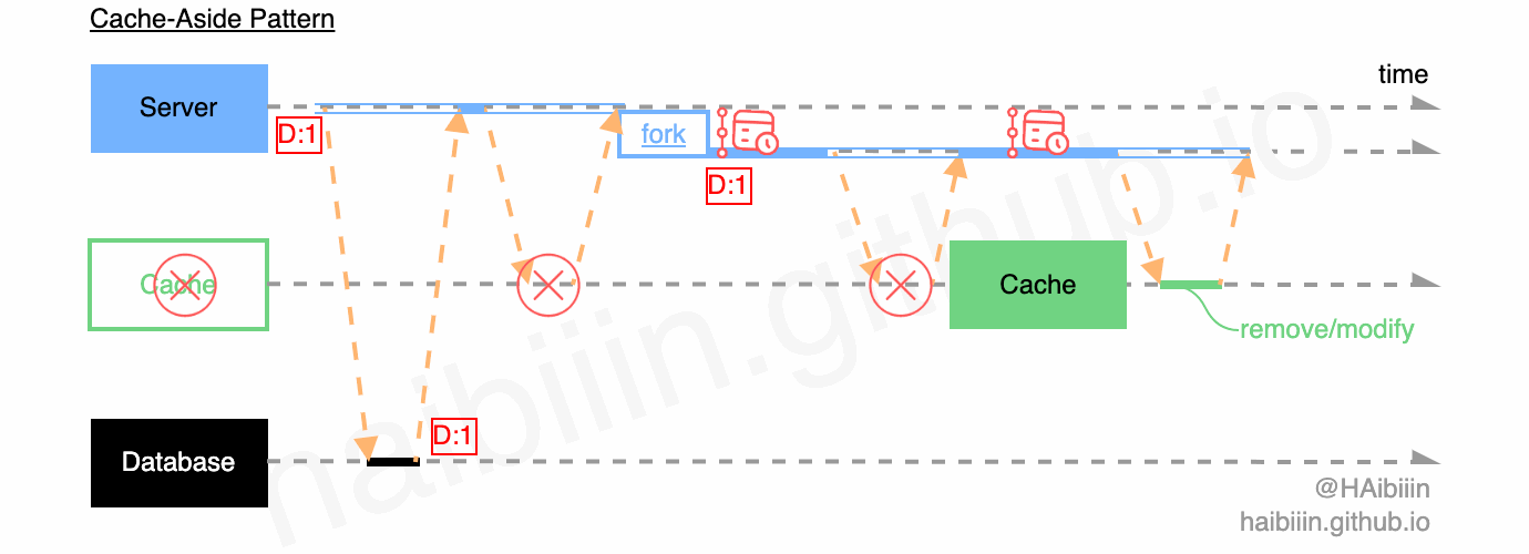 Cache-Aside Pattern - server retry.gif