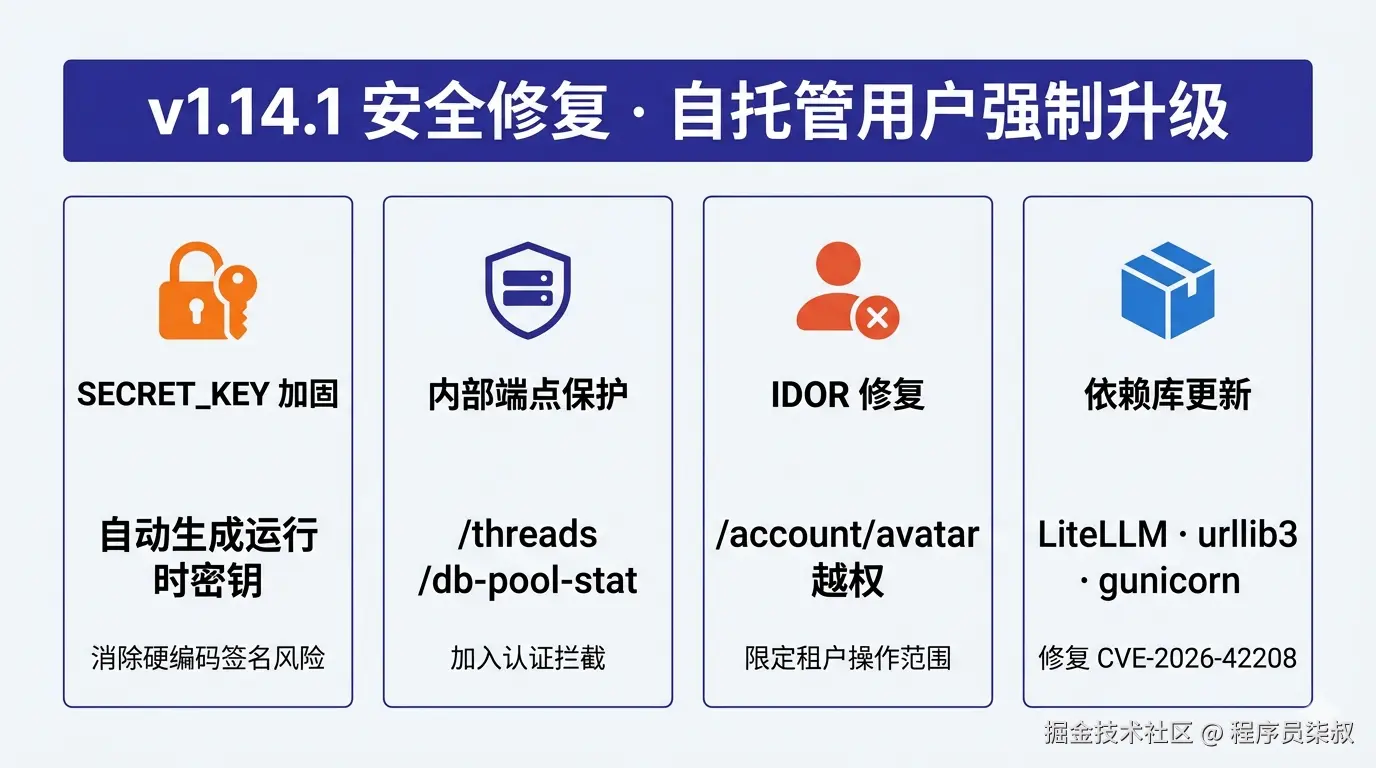 v1.14.1 安全修复四件套：SECRET_KEY 加固 · 内部端点保护 · IDOR 修复 · 依赖库更新