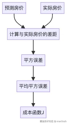 成本函数计算流程：评估模型预测的准确度