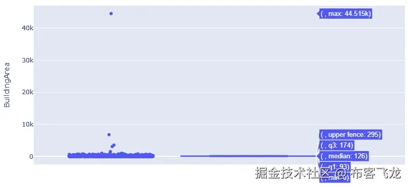 图 5.12 – BuildingArea 特征的箱线图