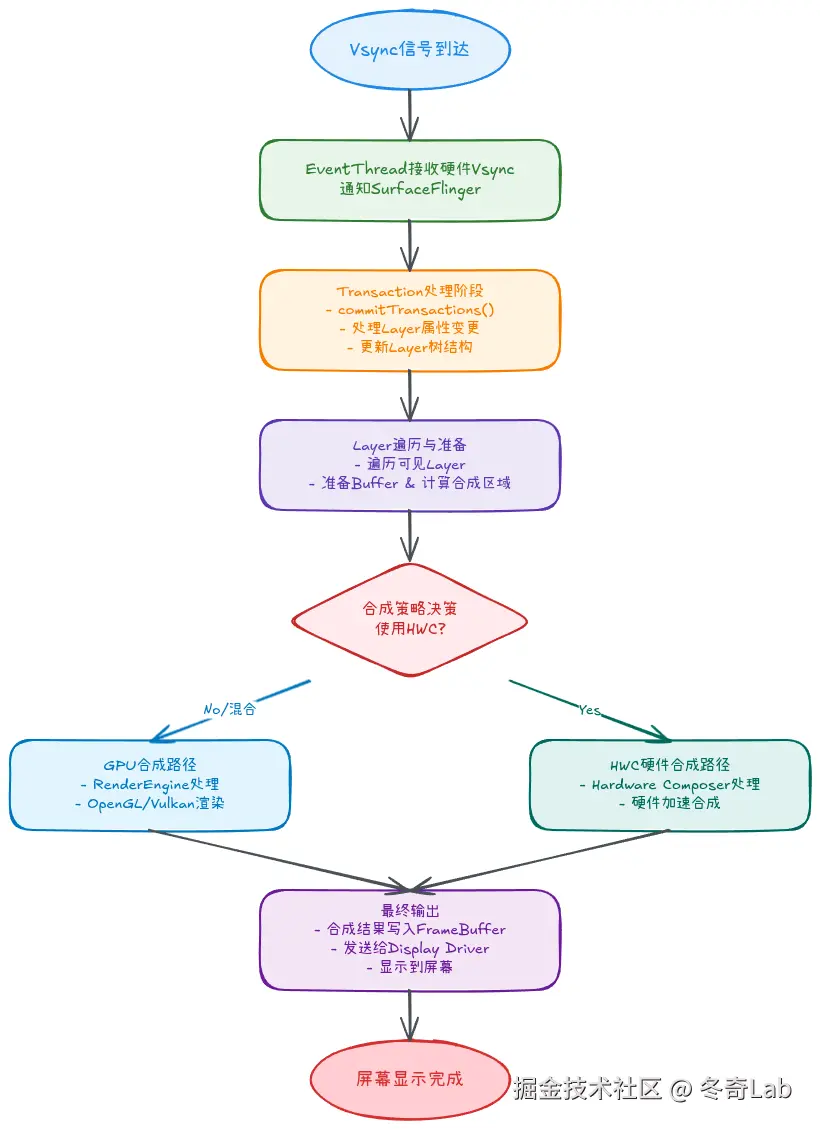 01-02-surfaceflinger-composition-flow.png