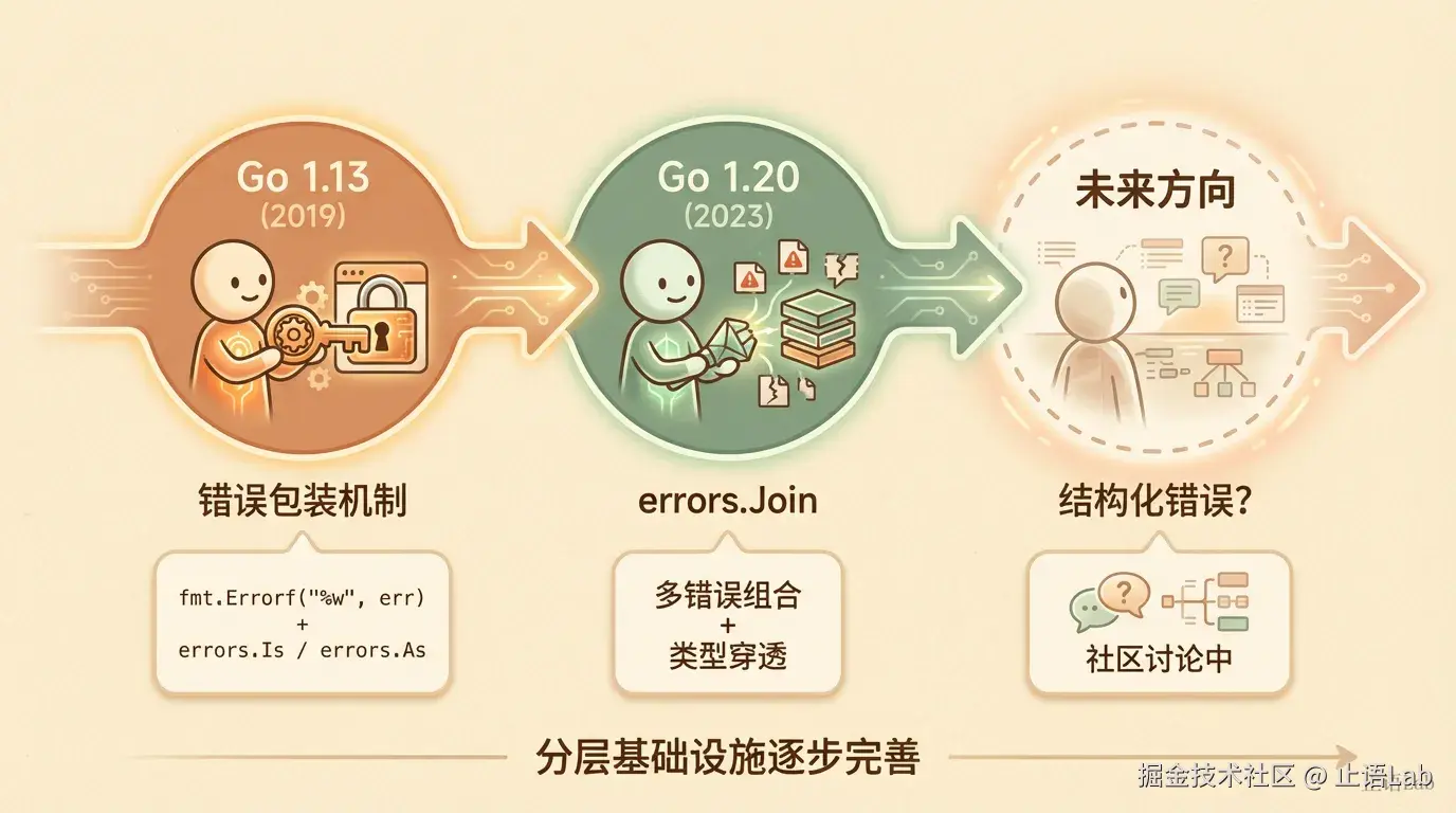 Go 错误处理能力演进时间线