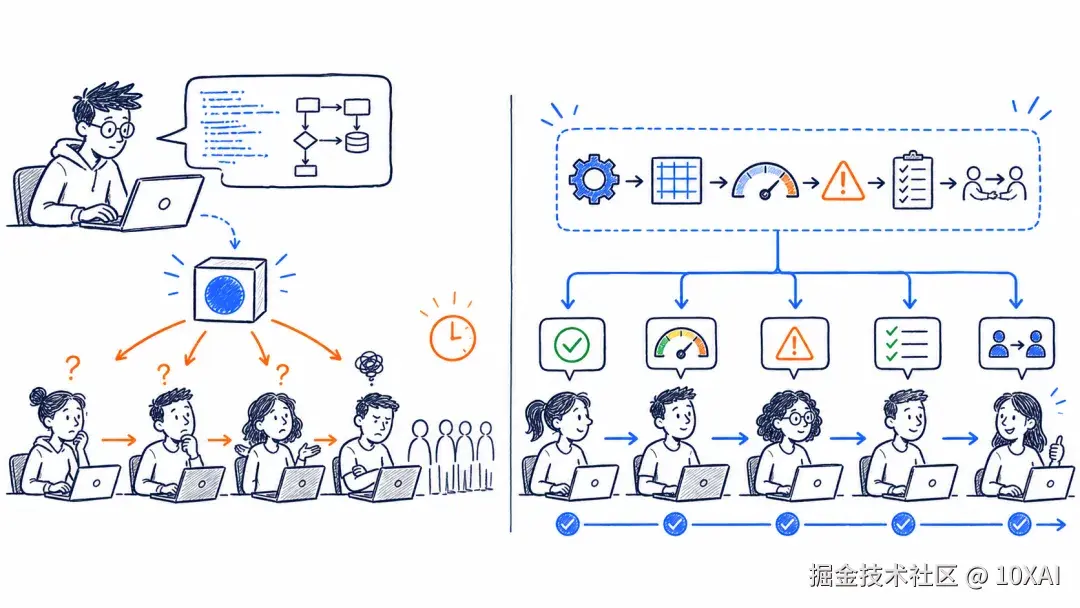 个人脚本与可被上下游复用的组织能力对比
