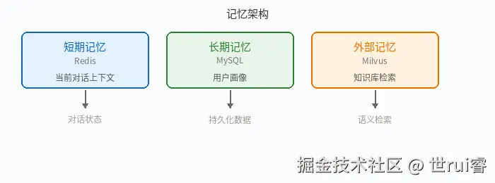 记忆架构：三层记忆系统设计