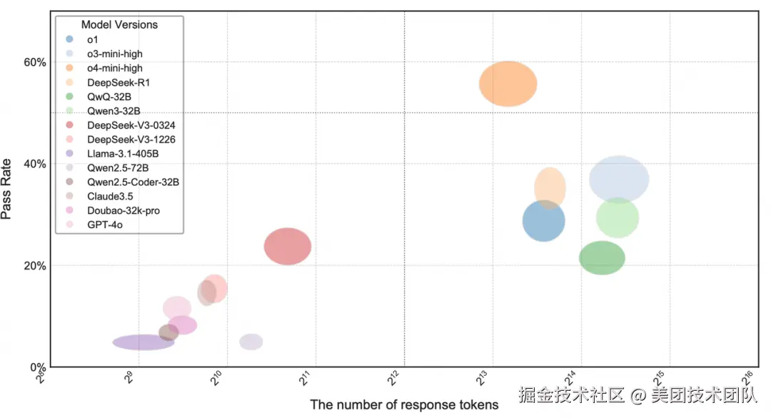 图 1: OIBench 模型通过率与推理消耗 Token 量关系图