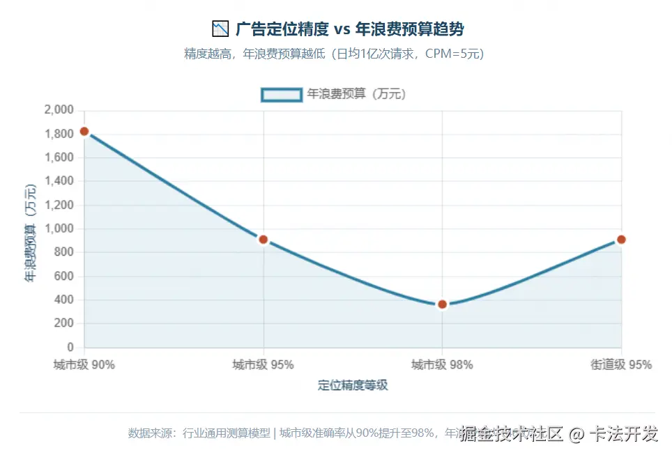 广告定位精度与年浪费预算趋势折线图.png