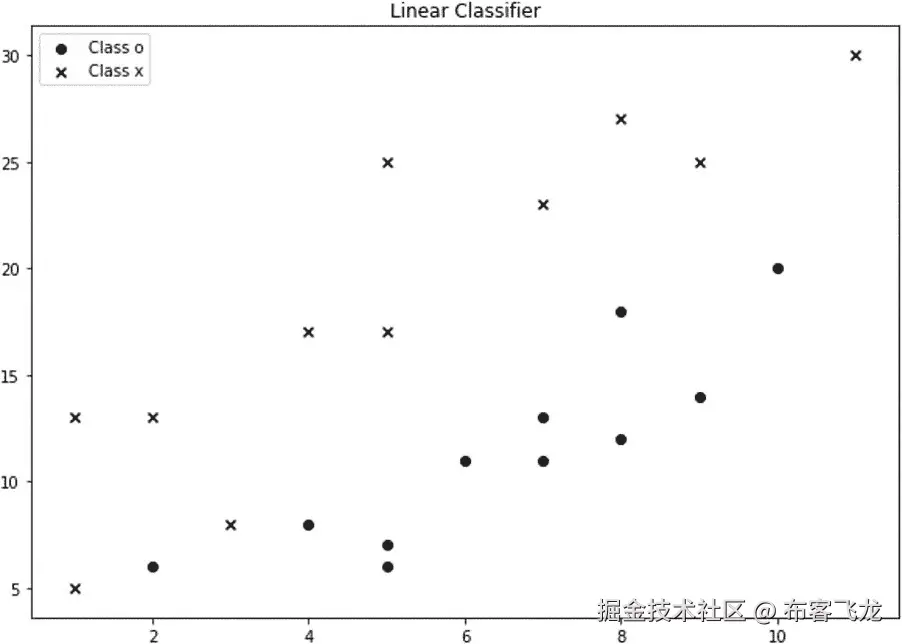 图 5.3 线性分类器的散点图