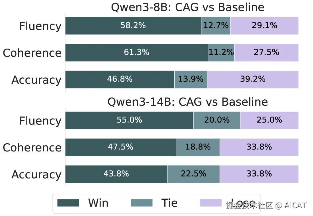 CAG 在不同问答与聊天基准上的泛化表现