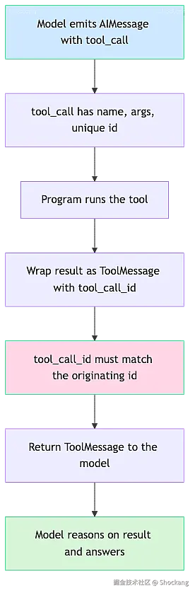 tool-call-protocol