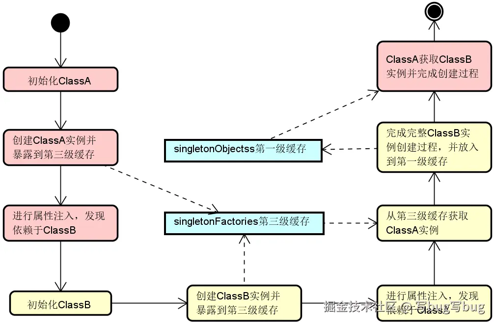 基于 Setter 注入的循环依赖解决流程