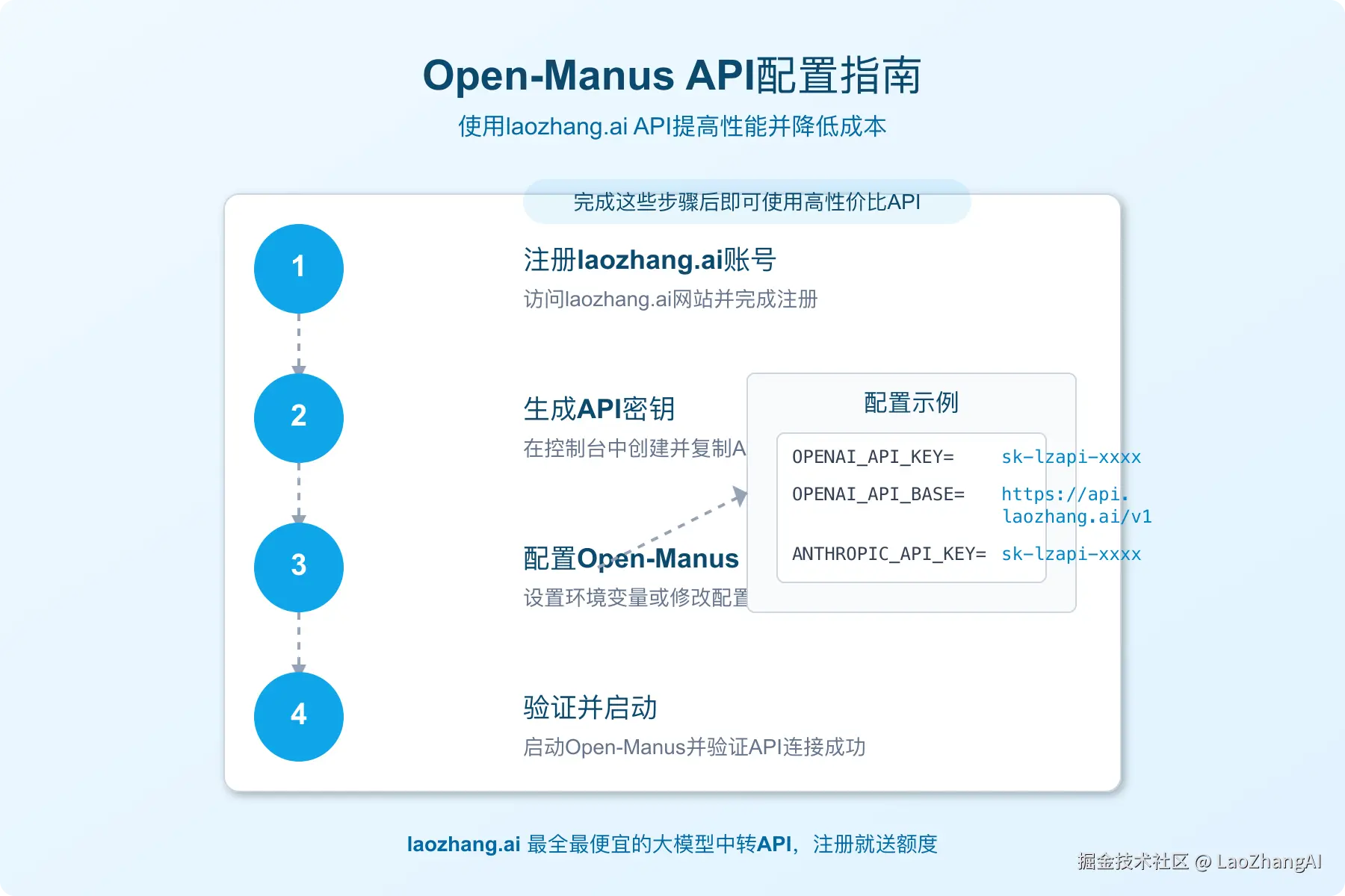 API配置步骤