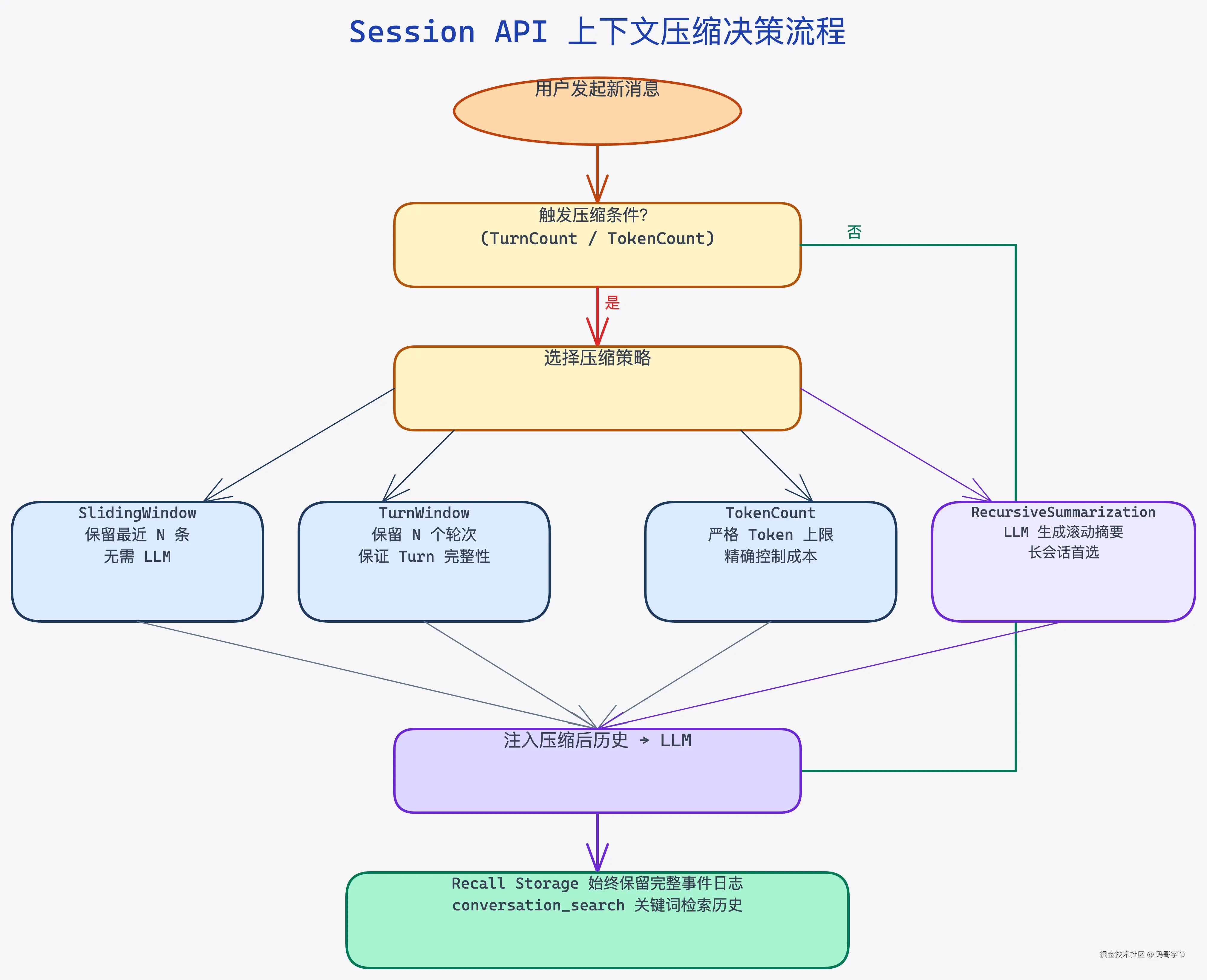 Session API 上下文压缩决策流程图