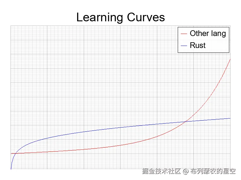 rust和其他语言难度对比