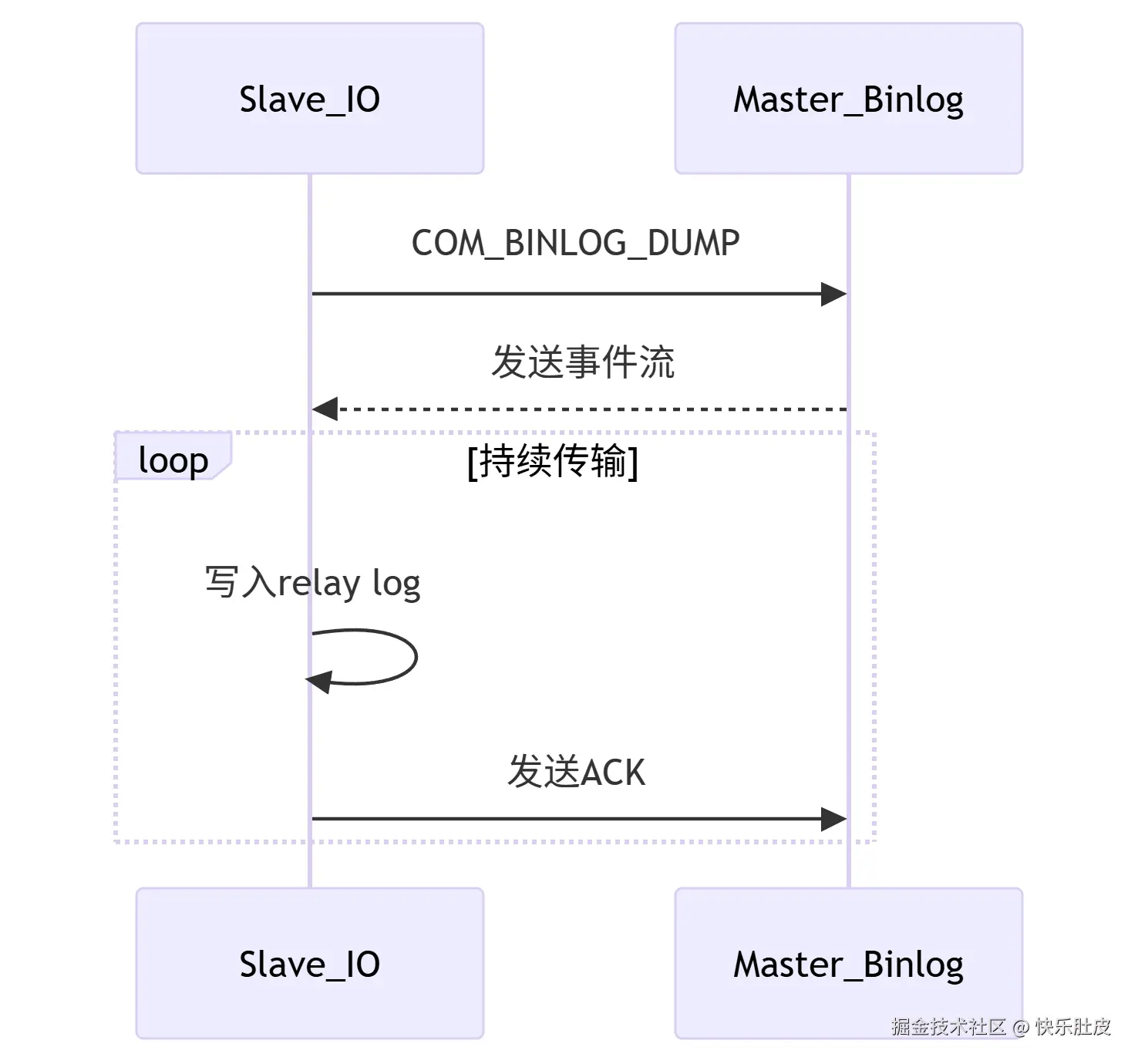 从库IO拉取日志