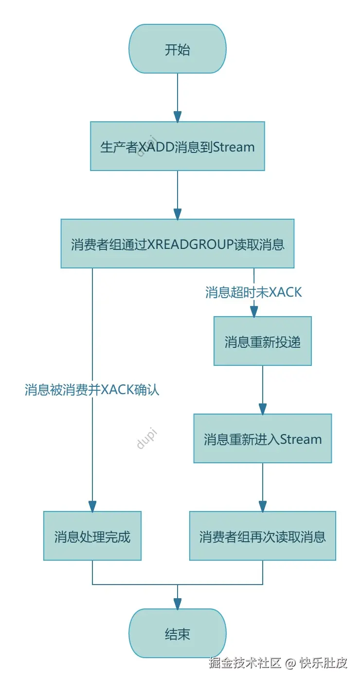 消息生命周期
