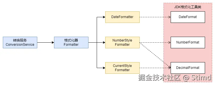 13.1 格式化器示意图.png