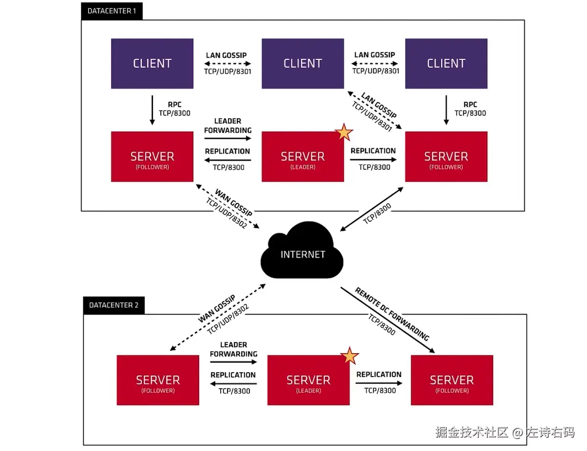 Consul 集群架构图