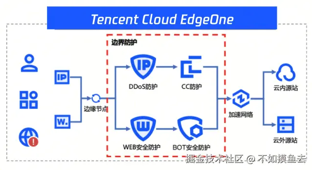 edgeone