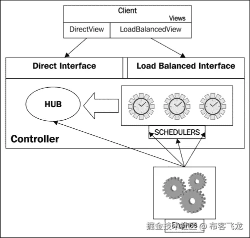 The architecture of IPython parallel computing