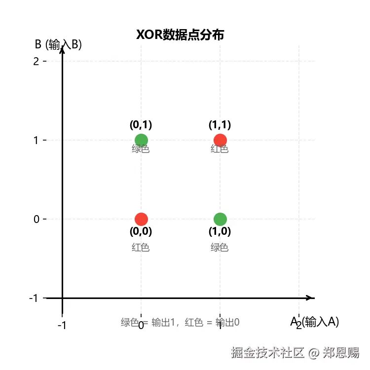 XOR数据点分布
