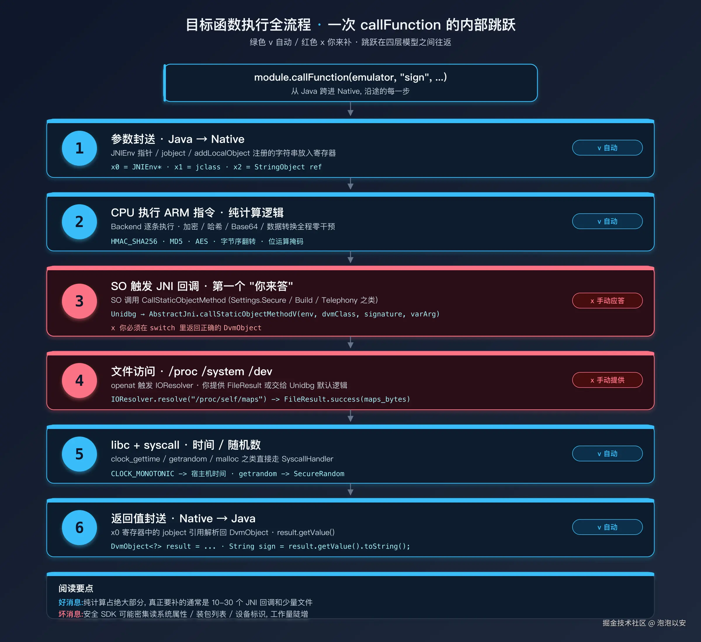目标函数执行全流程