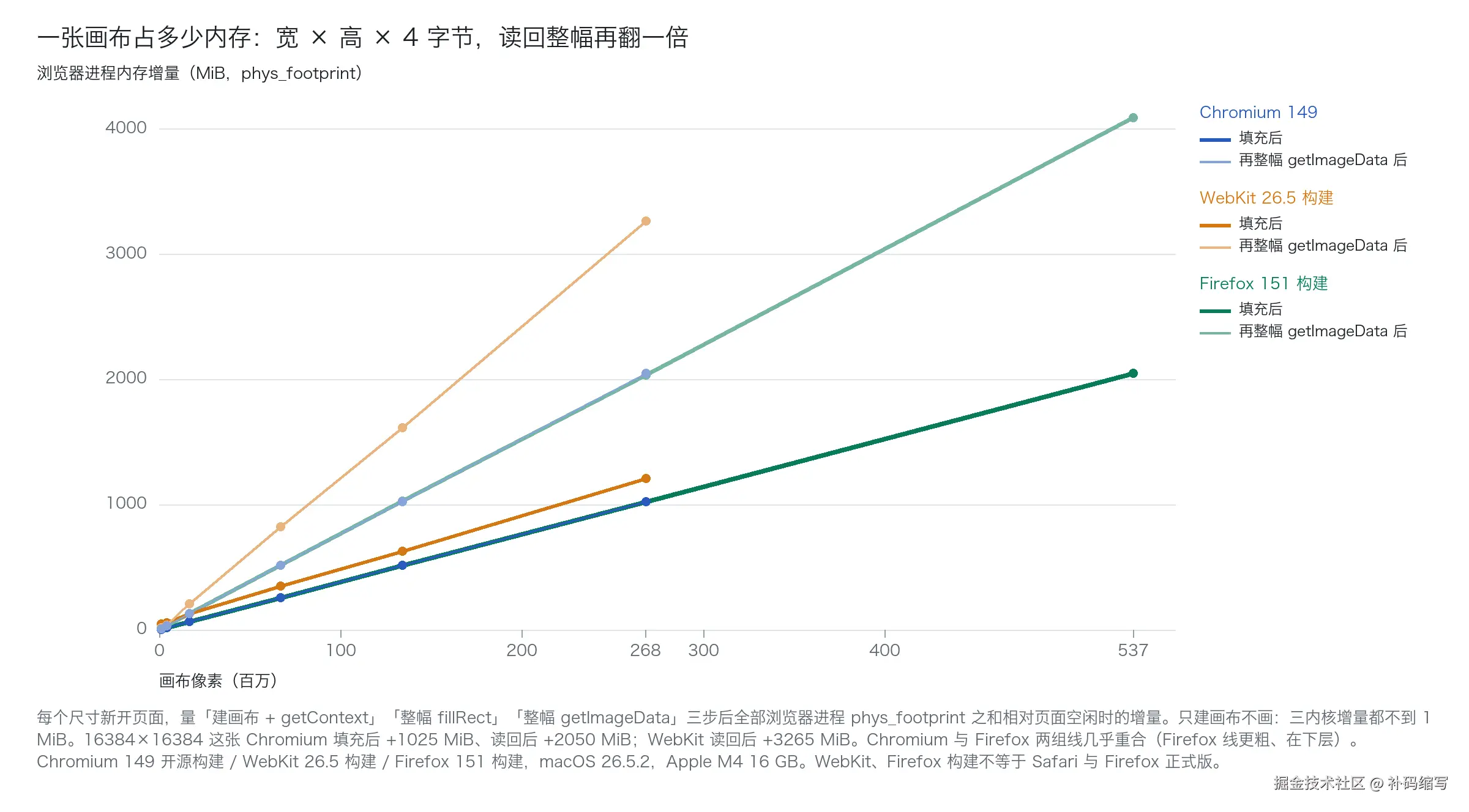 三个内核在不同画布尺寸下的内存增量：填充后与整幅 getImageData 读回后两组线
