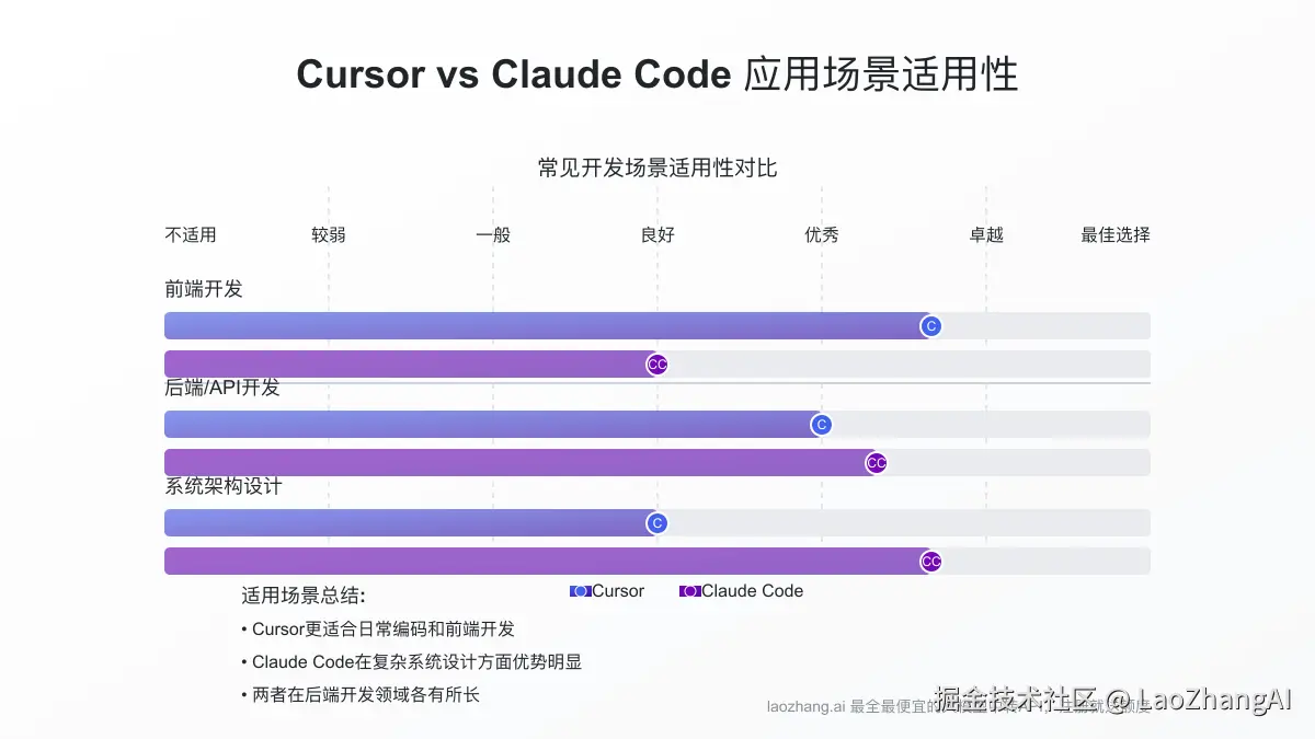 不同应用场景的适用性