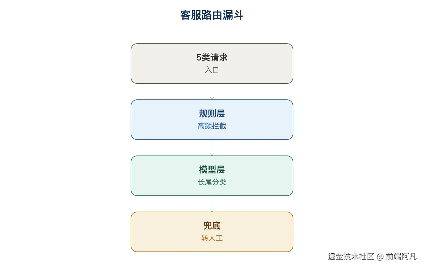 图 3：客服路由漏斗