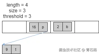 HashMap 头插为何改尾插-链表成环 - 初始状态.png