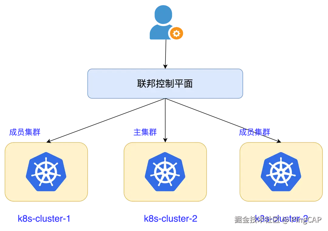 K8s 集群采用联邦集群技术