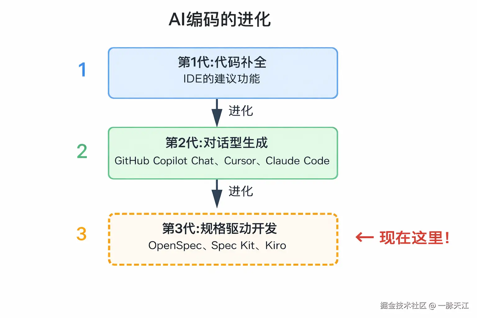 AI编码的进化.png
