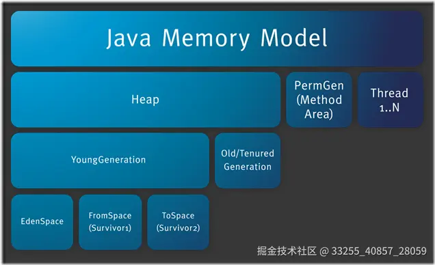 Java内存模型详细架构图