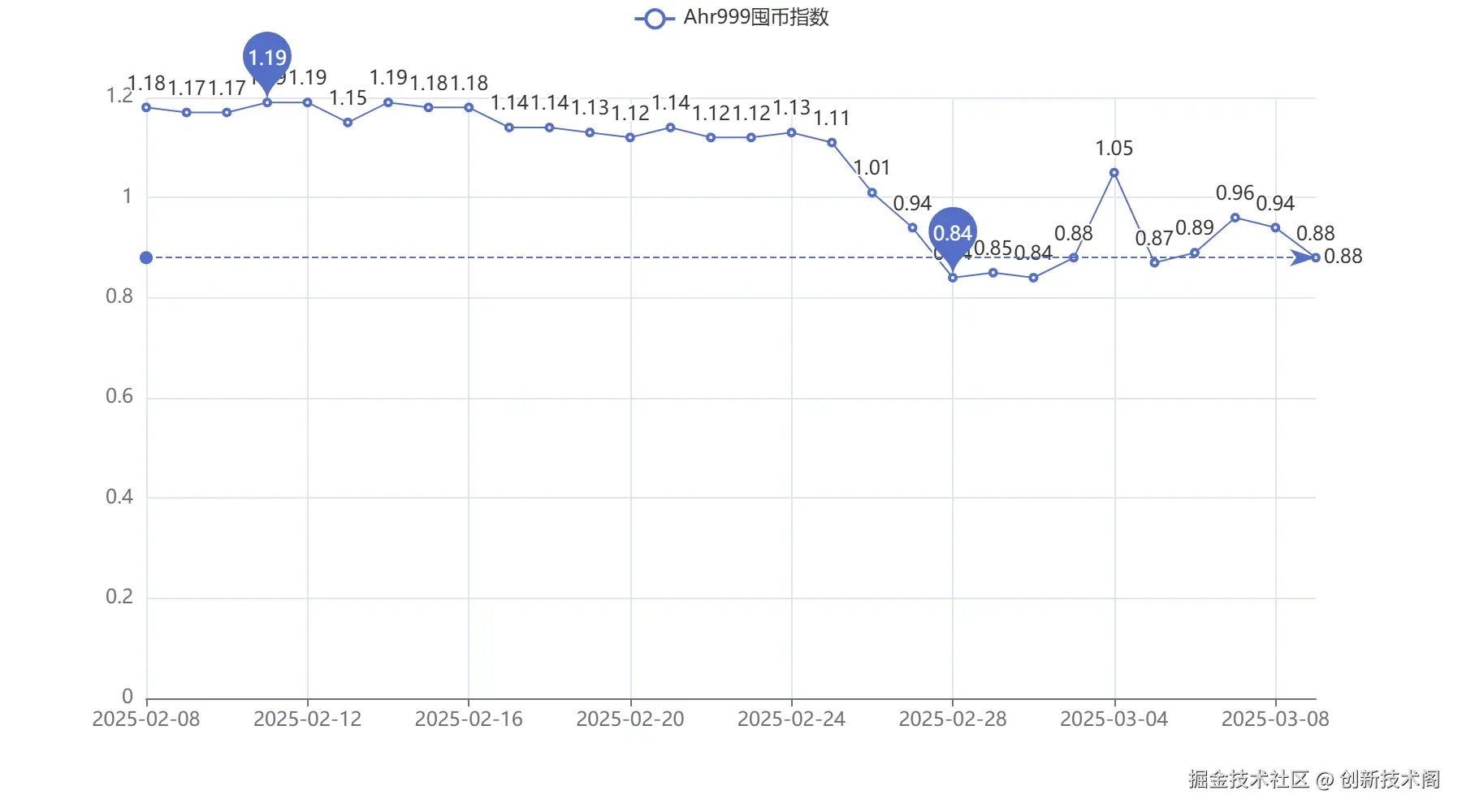 20250309_Ahr999囤币指数.png