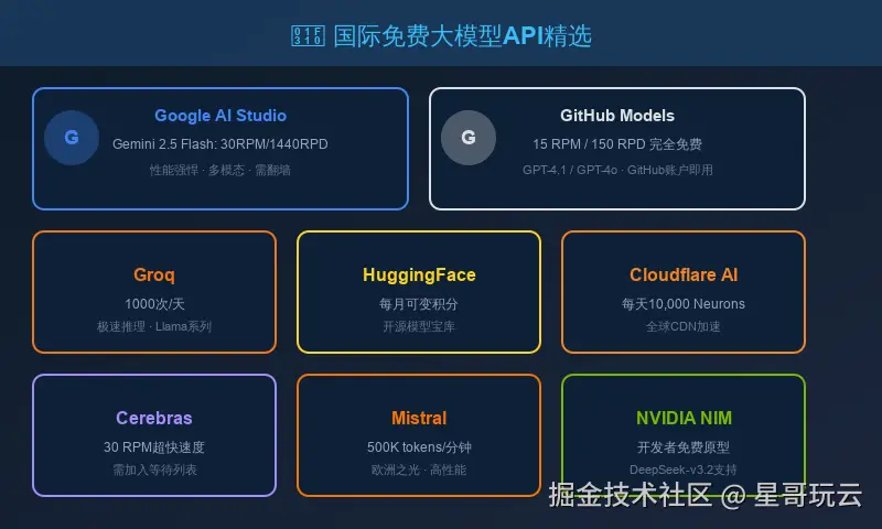 国际免费大模型API精选