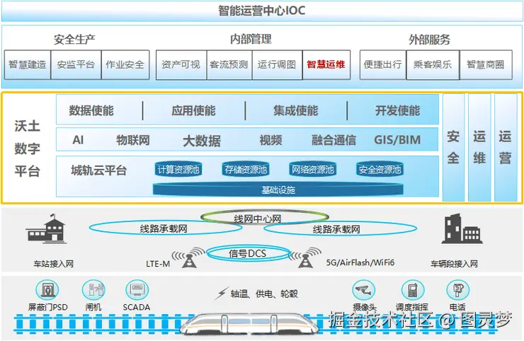 智慧地铁轨道交通解决方案