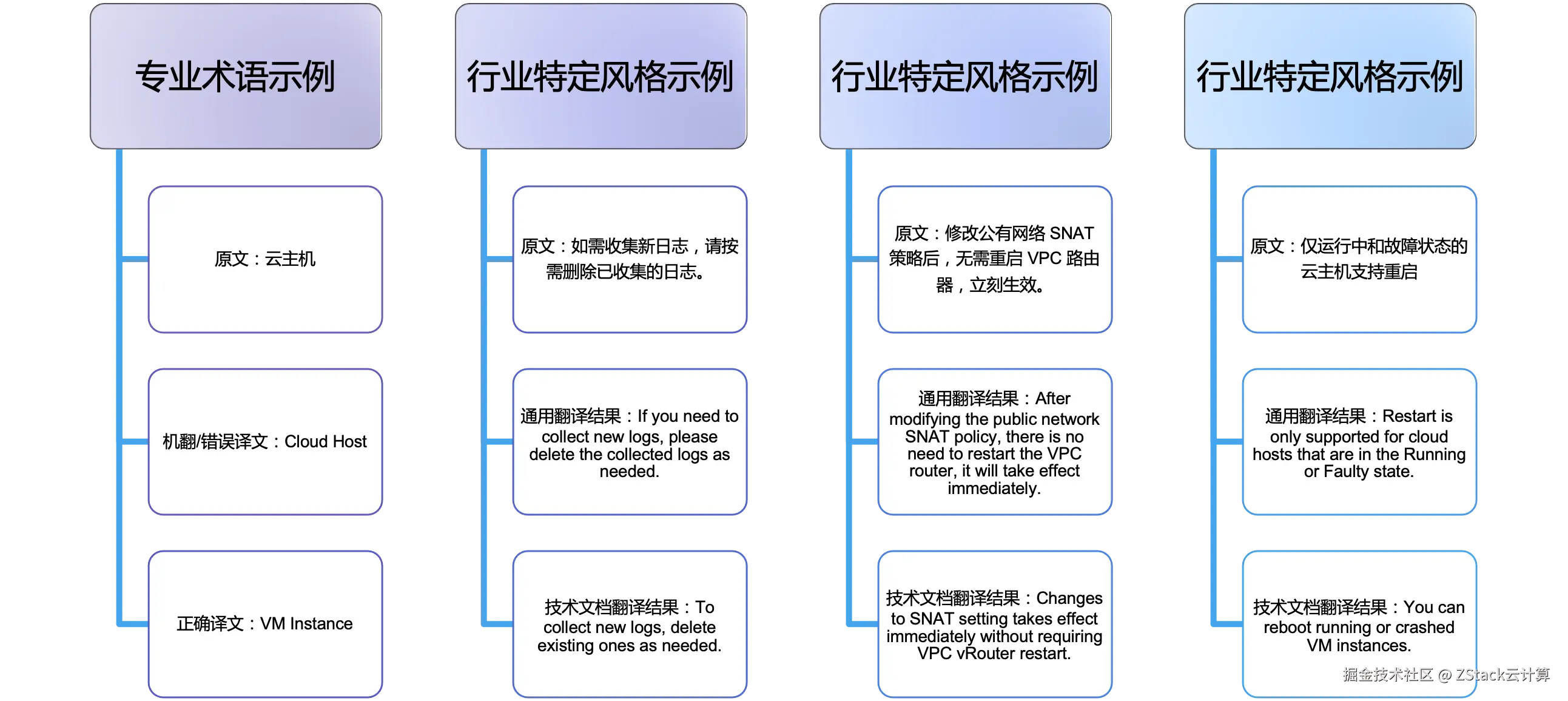 图1. 通用LLM的翻译短板.png