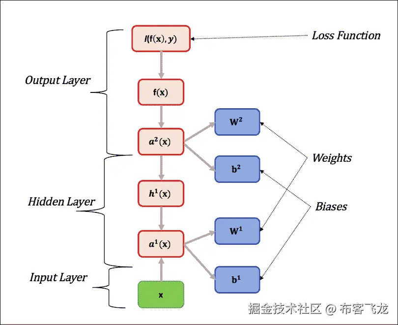 前向传播和反向传播