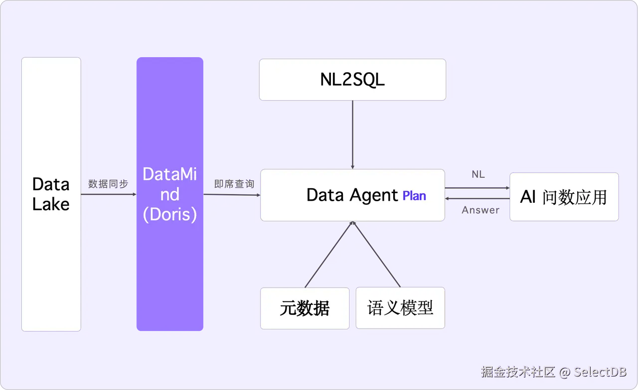 5.1 企业 AI 问数理想架构-1.png