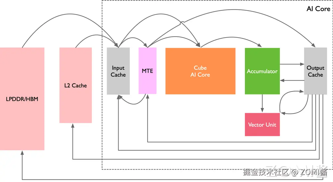 典型卷积数据流