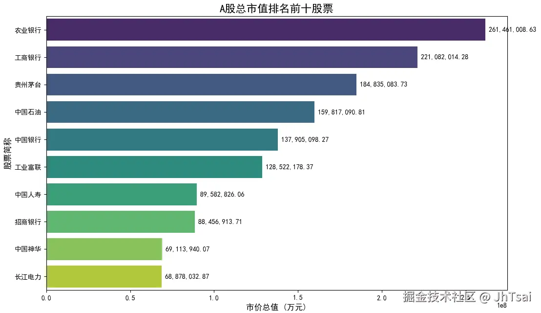 大A市值前十股票