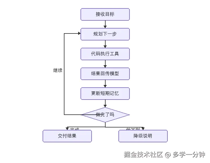 Agent 闭环：规划、调工具、看结果、更新记忆，直到完成或降级
