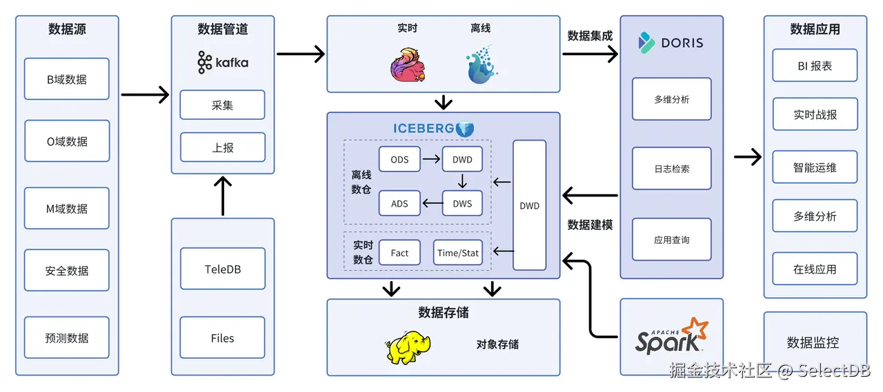 Apache Doris 湖仓一体方案.png